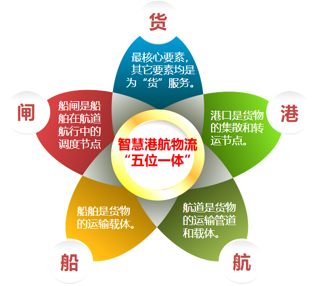 五位一体示意图